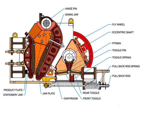 Grinding and crushing machineries for the industrial use