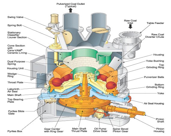 Pulverizer machines for the grinding purpose