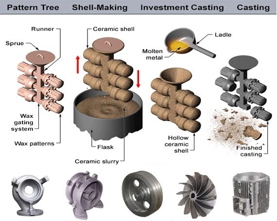 Discover The Ways Finding The Best Supplier & Exporters Of All Types Of Casting Spares